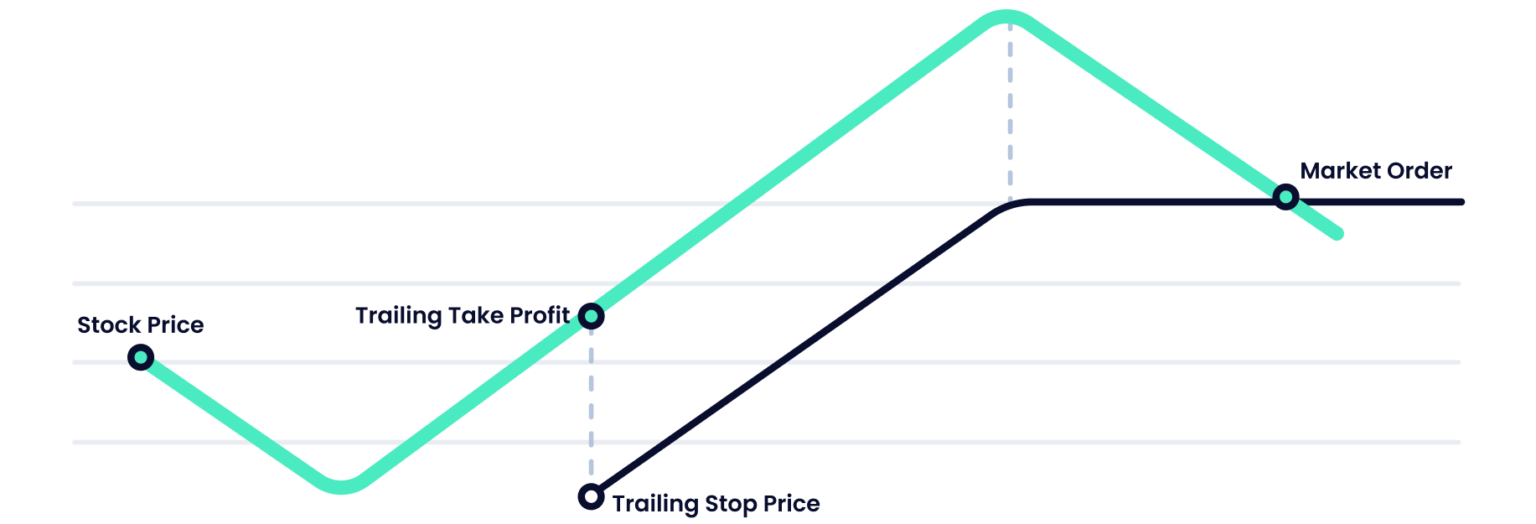 Trailing Take Profit -Manage Risk while Protecting Profits