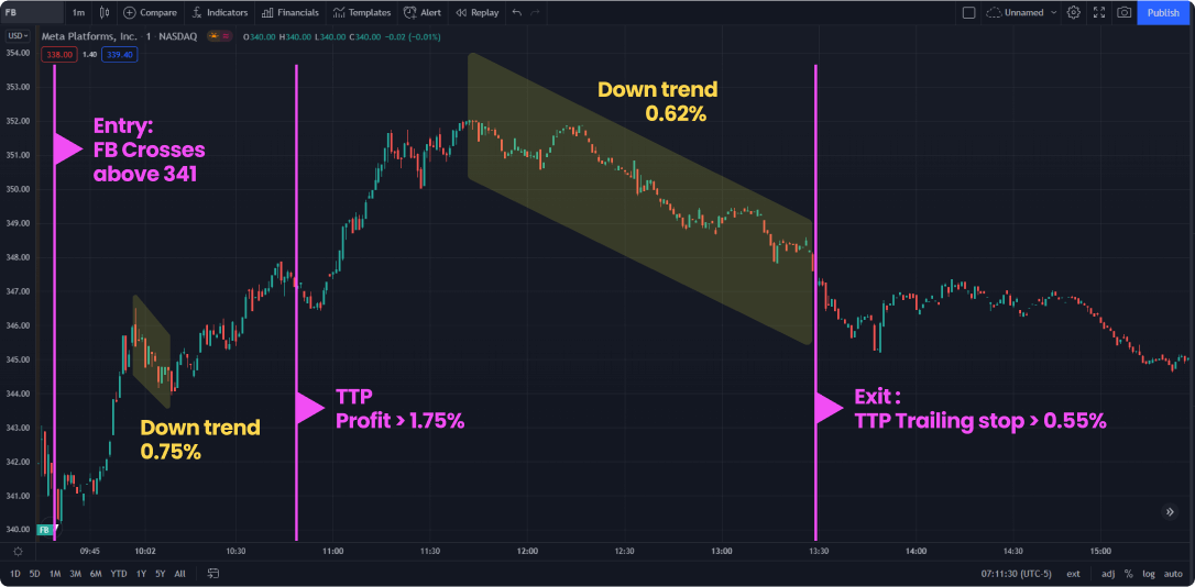 trailing take profit - how it works on the chart